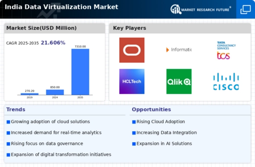 India Data Virtualization Market Infographic