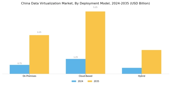 China Data Virtualization Market Segment Image 1