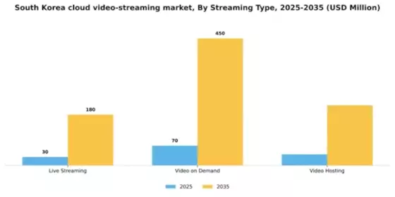 South Korea Cloud Video Streaming Market Segment Image 2