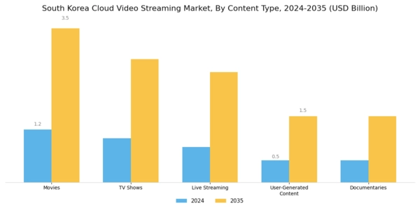 South Korea Cloud Video Streaming Market Segment Image 0