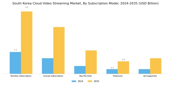South Korea Cloud Video Streaming Market Segment Image 1