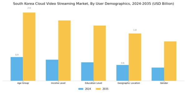 South Korea Cloud Video Streaming Market Segment Image 2