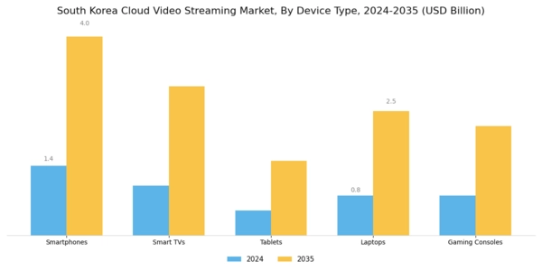 South Korea Cloud Video Streaming Market Segment Image 3