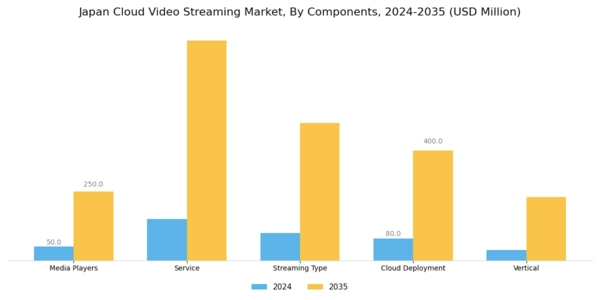 Japan Cloud Video Streaming Market Segment Image 0