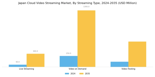 Japan Cloud Video Streaming Market Segment Image 3