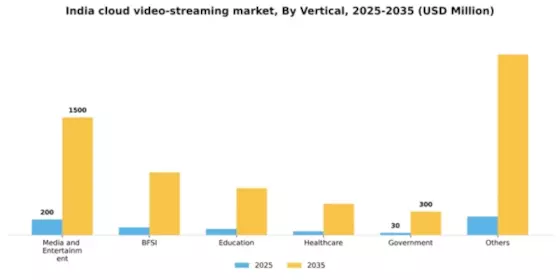 India Cloud Video Streaming Market Segment Image 3