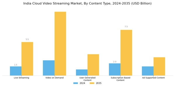 India Cloud Video Streaming Market Segment Image 0