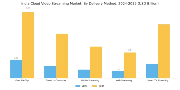 India Cloud Video Streaming Market Segment Image 2
