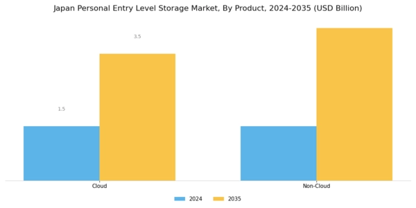 Japan Personal Entry Level Storage Market Segment Image 0