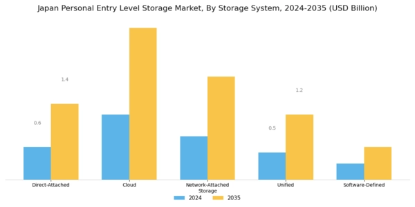 Japan Personal Entry Level Storage Market Segment Image 1