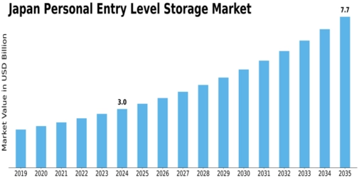 Japan Personal Entry Level Storage Market Size
