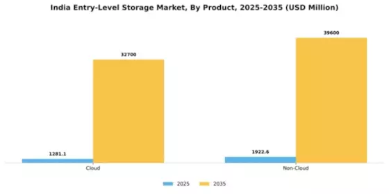 India Personal Entry Level Storage Market Segment Image 0