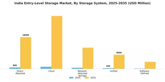India Personal Entry Level Storage Market Segment Image 1