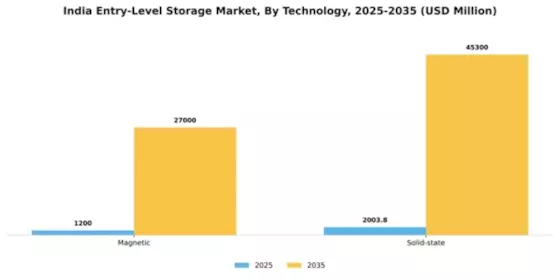 India Personal Entry Level Storage Market Segment Image 2