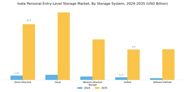 India Personal Entry Level Storage Market Segment Image 1
