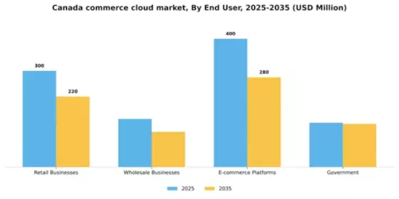 Canada Commerce Cloud Market Segment Image 2