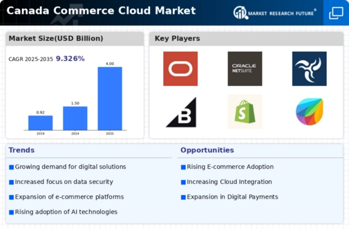 Canada Commerce Cloud Market Infographic