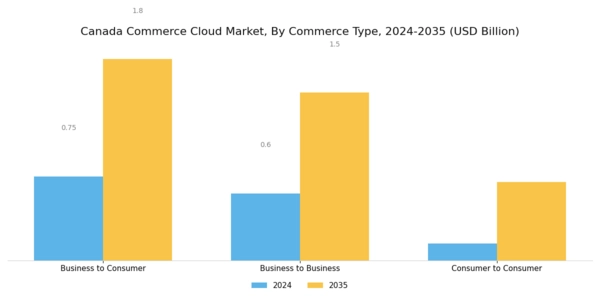 Canada Commerce Cloud Market Segment Image 1