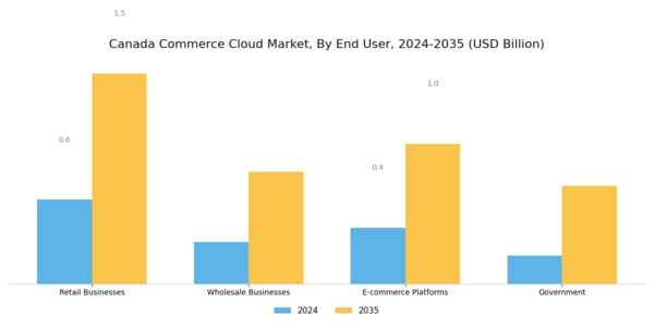 Canada Commerce Cloud Market Segment Image 2