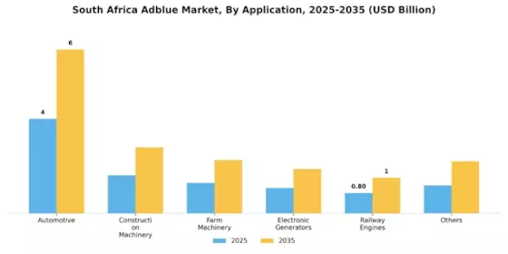 South Africa AdBlue Oil Market Segment Image 0