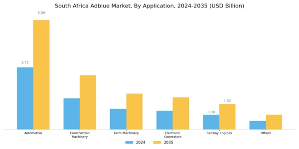 South Africa AdBlue Oil Market Segment Image 0