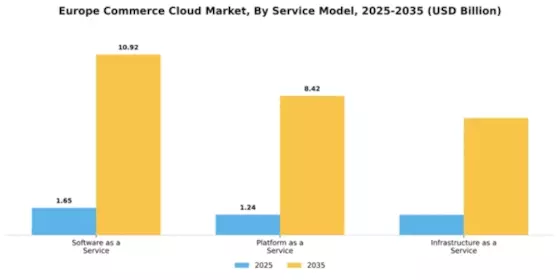 Europe Commerce Cloud Market Segment Image 4