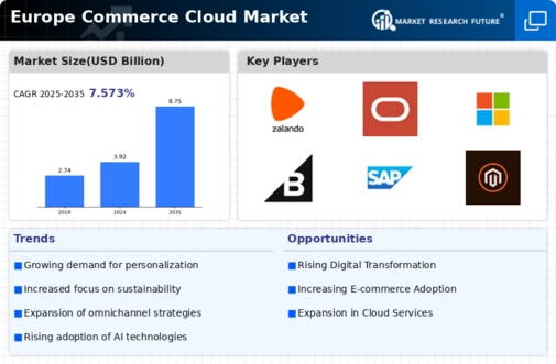 Europe Commerce Cloud Market Infographic