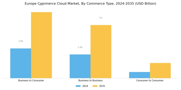 Europe Commerce Cloud Market Segment Image 1