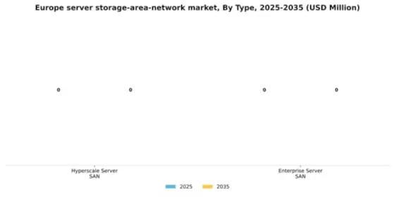 Europe Server Storage Area Network Market Segment Image 3