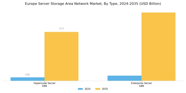 Europe Server Storage Area Network Market Segment Image 2
