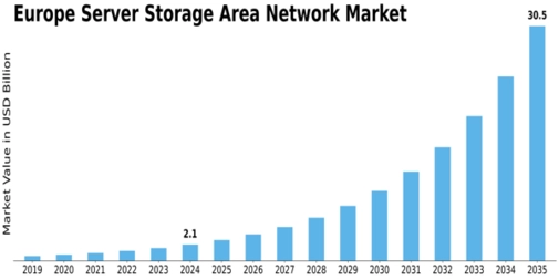 Europe Server Storage Area Network Market Size