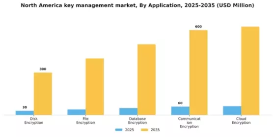 North America Key Management Service Market Segment Image 0