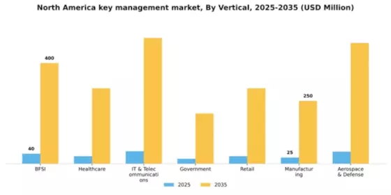 North America Key Management Service Market Segment Image 3