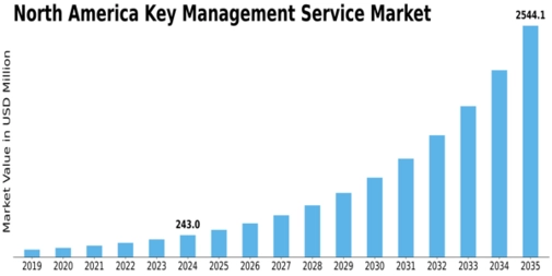 North America Key Management Service Market Size