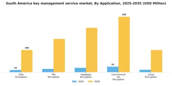 South America Key Management Service Market Segment Image 0