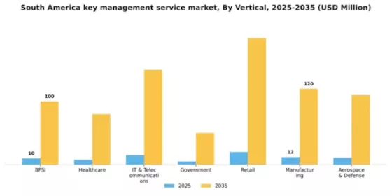 South America Key Management Service Market Segment Image 3