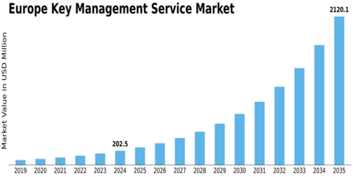 Europe Key Management Service Market Size