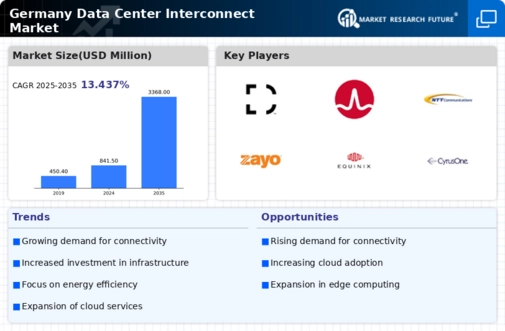 Germany Data Center Interconnect Market Infographic