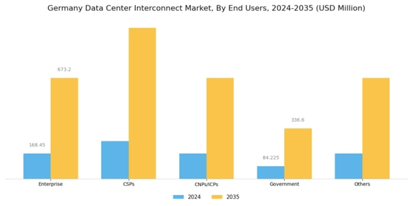Germany Data Center Interconnect Market Segment Image 2