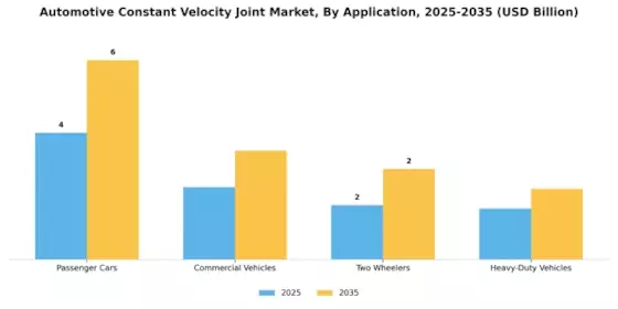 Automotive Constant Velocity Joint Market Segment Image 0