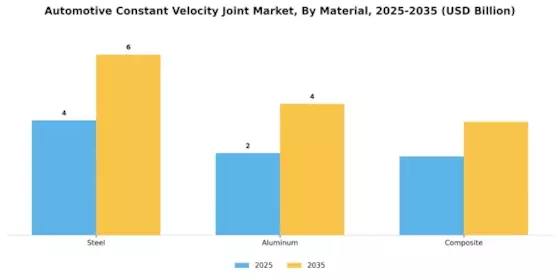 Automotive Constant Velocity Joint Market Segment Image 1