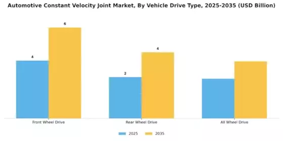 Automotive Constant Velocity Joint Market Segment Image 3