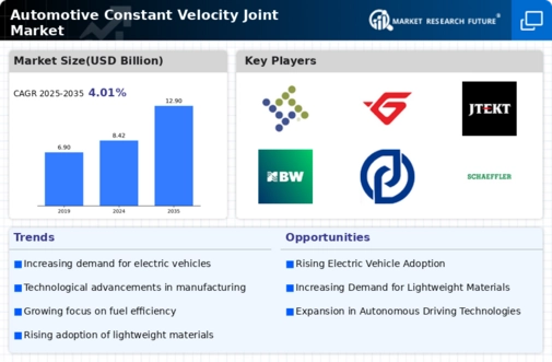 Automotive Constant Velocity Joint Market Infographic
