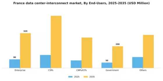 France Data Center Interconnect Market Segment Image 1