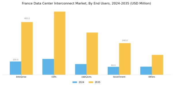 France Data Center Interconnect Market Segment Image 2