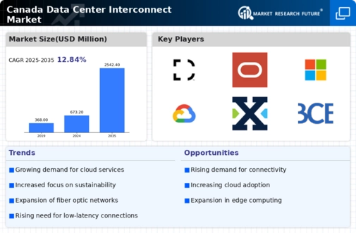 Canada Data Center Interconnect Market Infographic