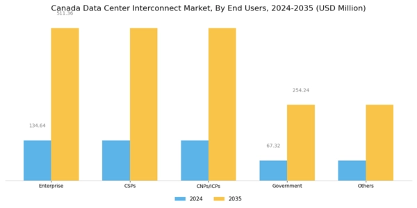 Canada Data Center Interconnect Market Segment Image 2