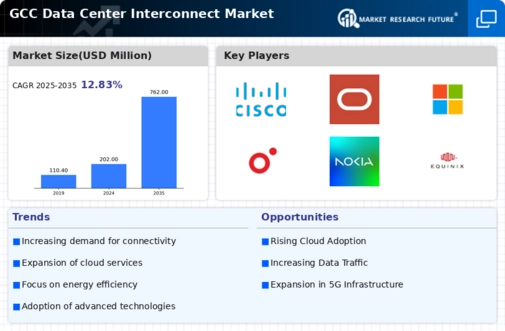 GCC Data Center Interconnect Market Infographic