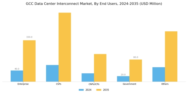 GCC Data Center Interconnect Market Segment Image 2