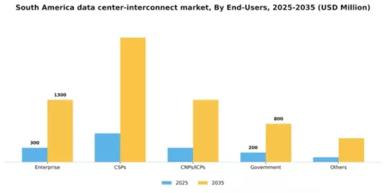 South America Data Center Interconnect Market Segment Image 1